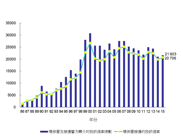 1986年至2015年污染投诉数目