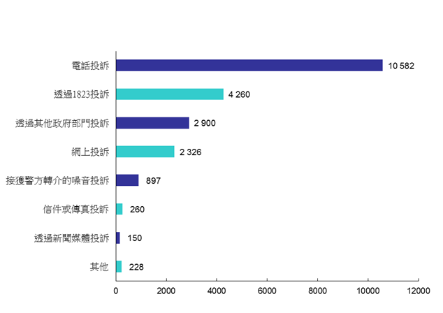 2015年污染投诉来源
