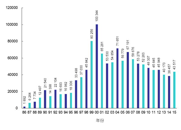 1986年至2015年致电顾客服务中心数目