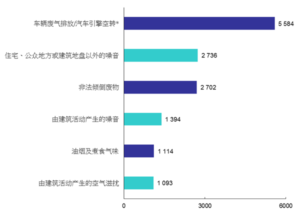 2016年六大类污染投诉