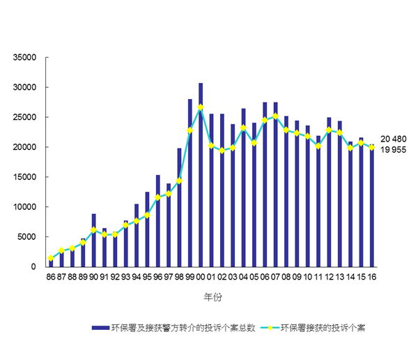 1986年至2016年污染投诉数目