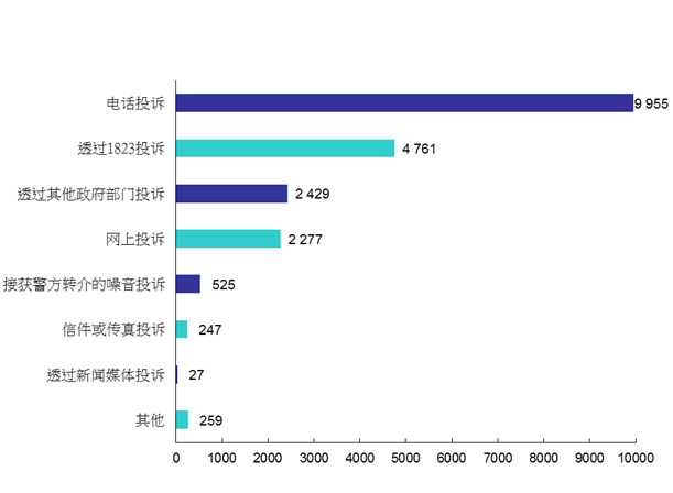 2016年污染投诉来源