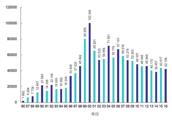 1986年至2016年致电顾客服务中心数目