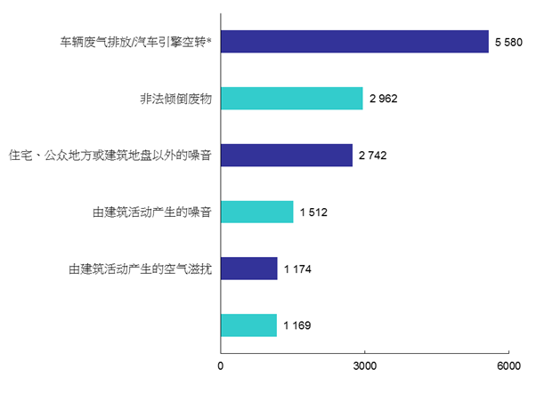 2017年六大类污染投诉