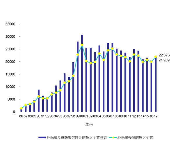 1986年至2017年污染投诉数目