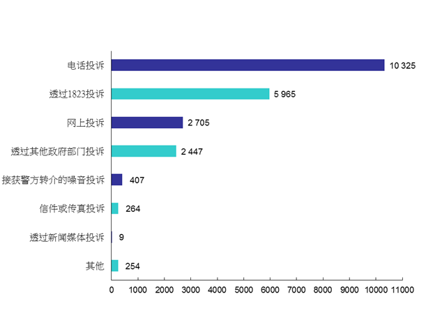 2017年污染投诉来源