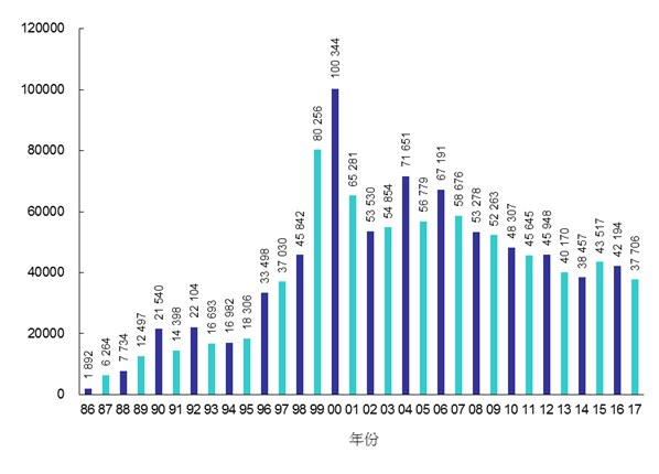 1986年至2017年致电顾客服务中心数目