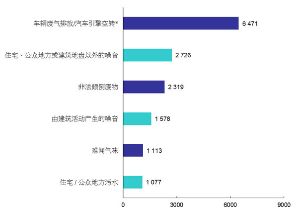 2019年六大类污染投诉