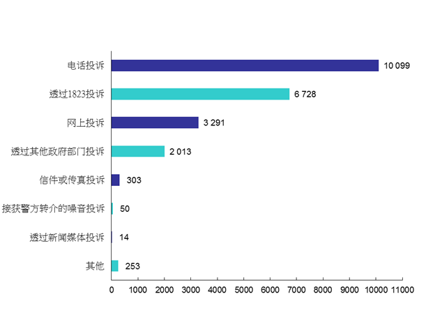 2019年污染投诉来源
