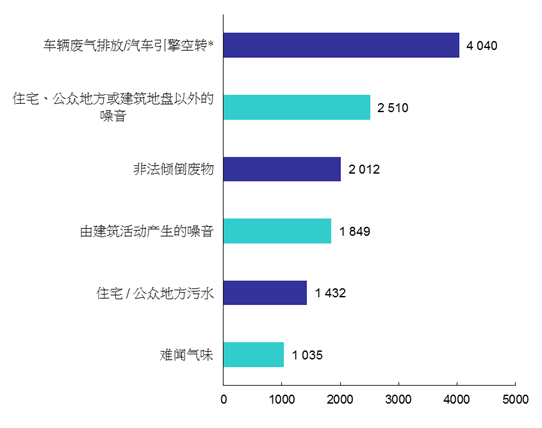 2020年六大类污染投诉