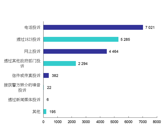 2020年污染投诉来源