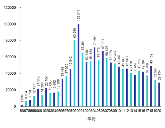 1986年至2020年致电顾客服务中心数目