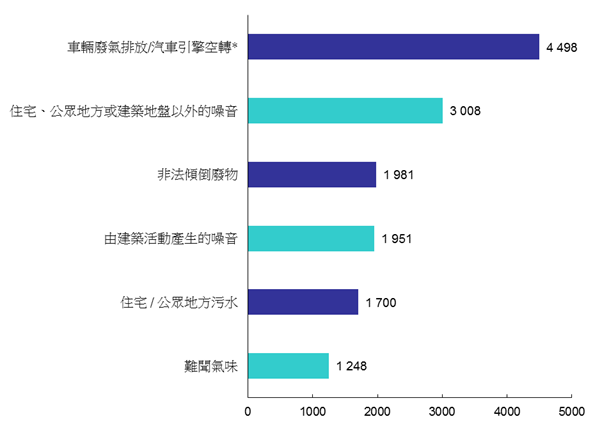 2021年六大類污染投訴