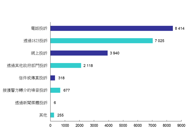 2021年污染投訴來源