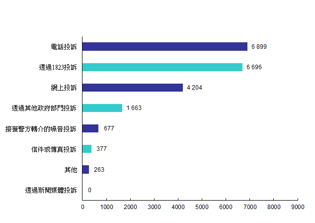 2022年污染投訴來源