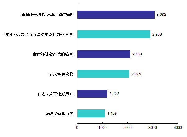 2023年六大类污染投诉