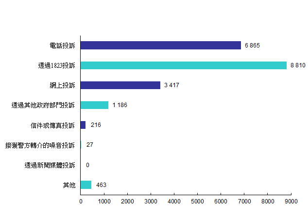 2023年污染投诉来源