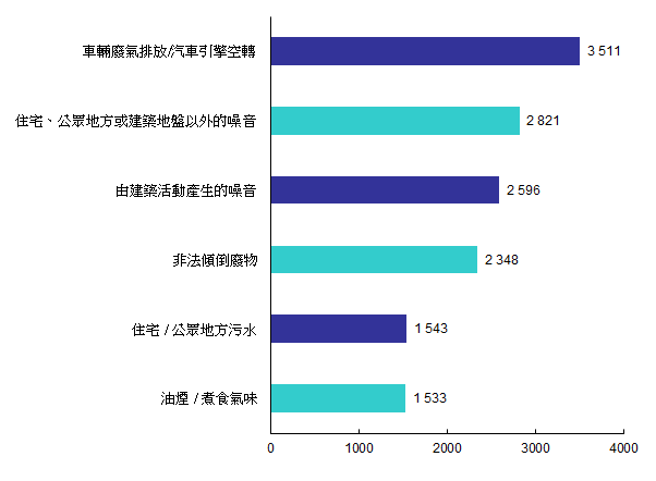 2024年六大类污染投诉