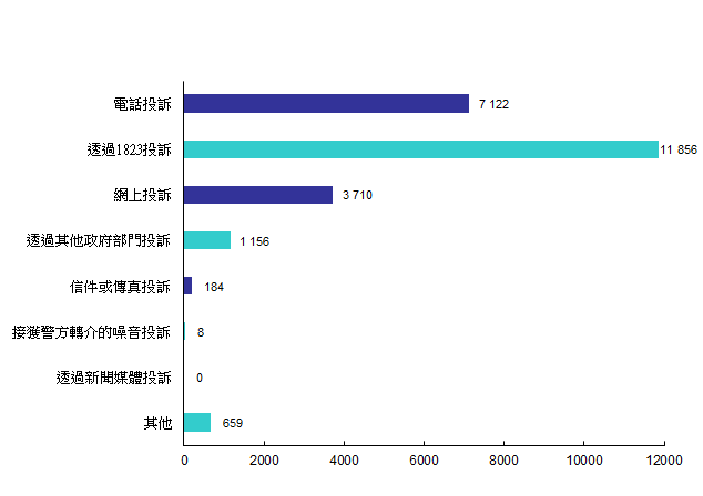 2024年污染投诉来源