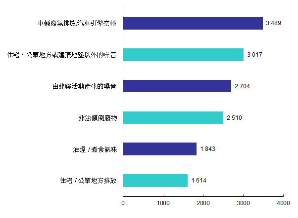 2025年六大类污染投诉