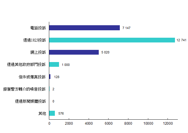 2025年污染投诉来源