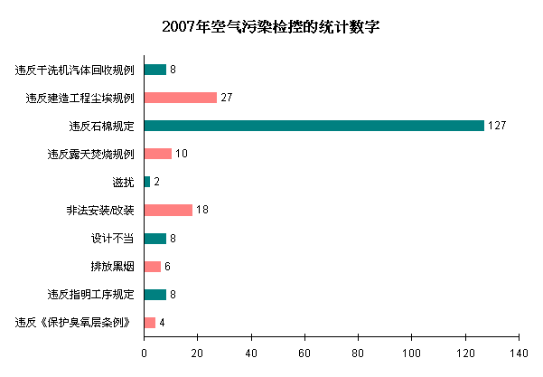 2007年空气污染检控的统计数字