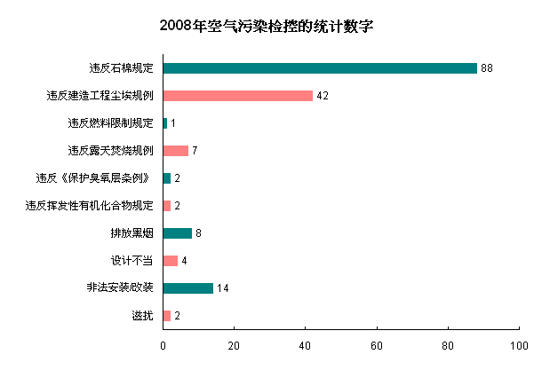 图片 - 2008年空气污染检控的统计数字
