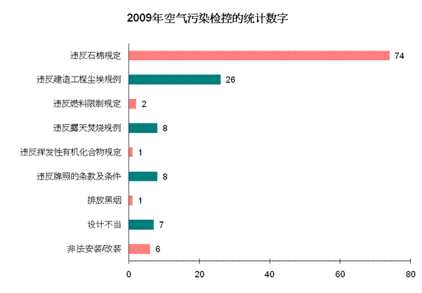 图片 - 2009年空气污染检控的统计数字