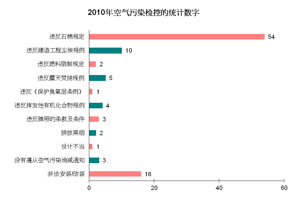 图片 - 2010年空气污染检控的统计数字