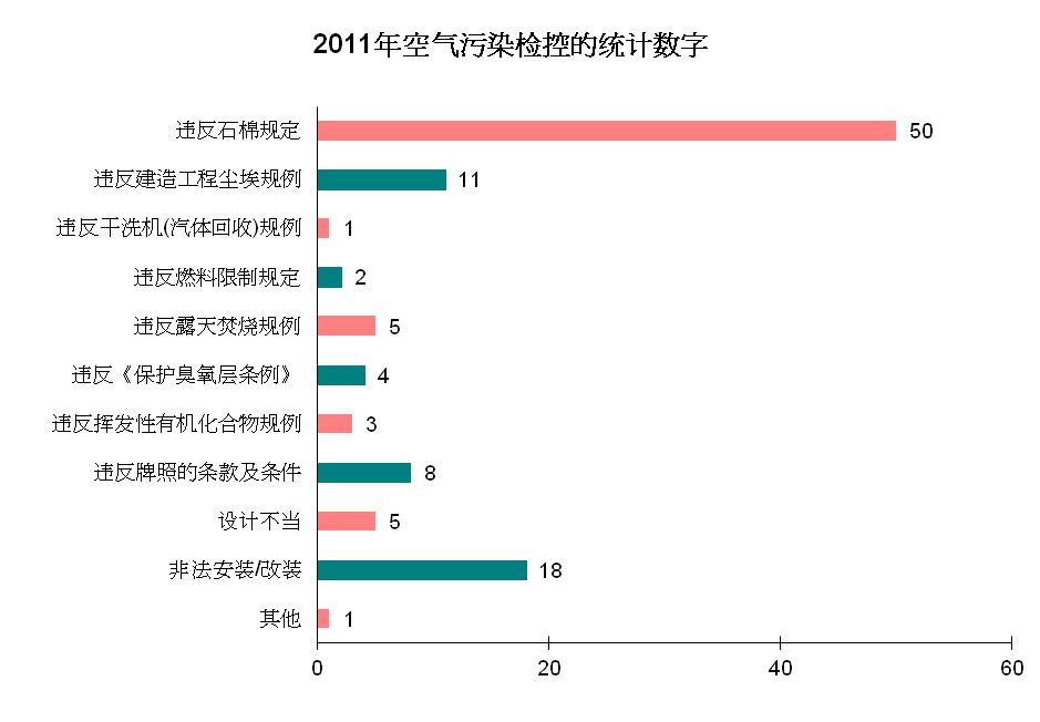 图片 - 2011年空气污染检控的统计数字