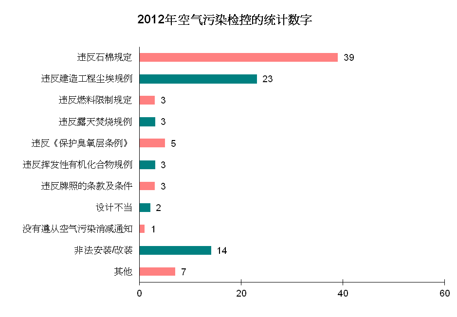 图片 - 2012年空气污染检控的统计数字