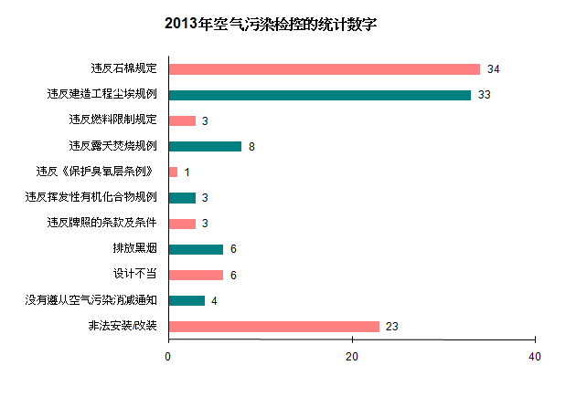 图表- 2013年空气污染检控的统计数字