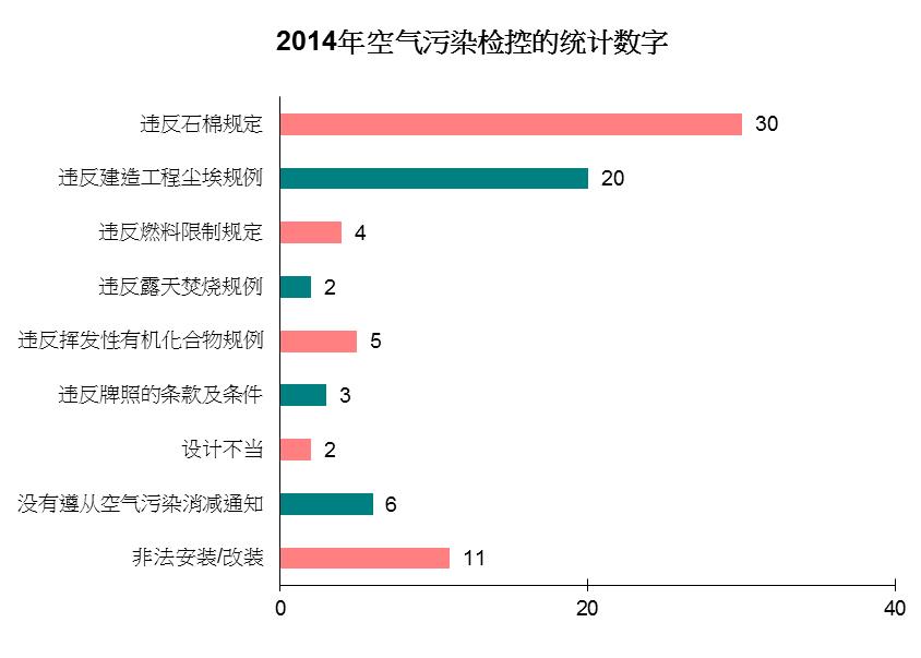 图表- 2014年空气污染检控的统计数字