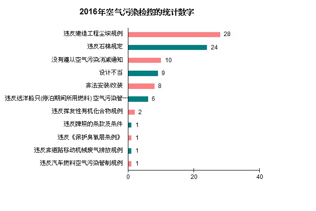 图表- 2016年空气污染检控的统计数字