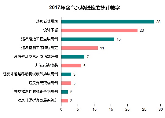 图表- 2017年空气污染检控的统计数字