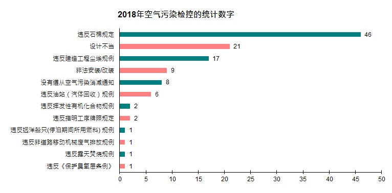 图表- 2018年空气污染检控的统计数字