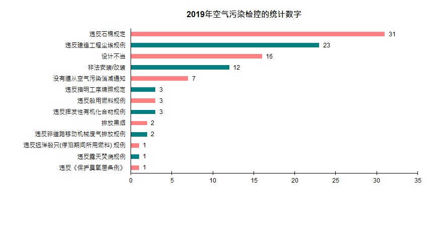 图表- 2019年空气污染检控的统计数字