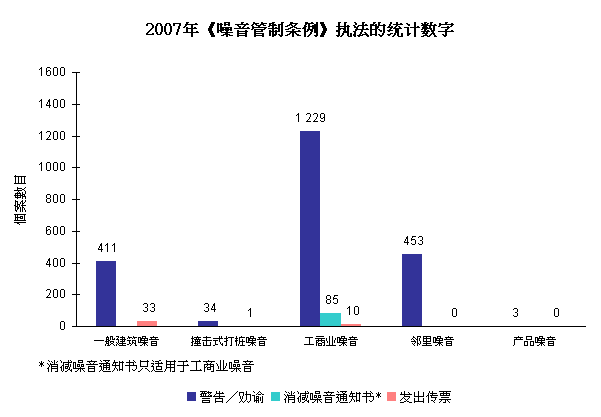 2007年《噪音管制条例》执法的统计数字