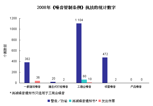 2008年《噪音管制条例》执法的统计数字