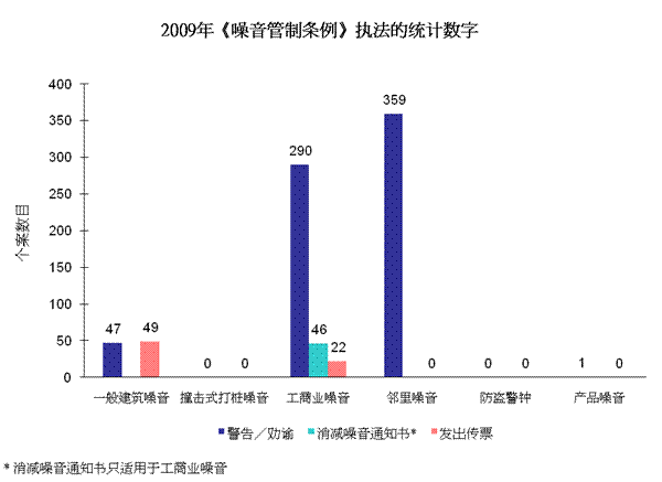 图片 - 2009年《噪音管制条例》执法的统计数字