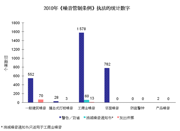 图片 - 2010年《噪音管制条例》执法的统计数字