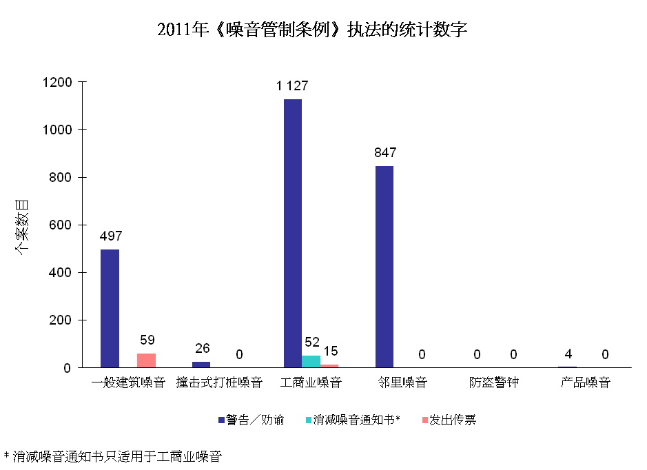 图片 - 2011年《噪音管制条例》执法的统计数字