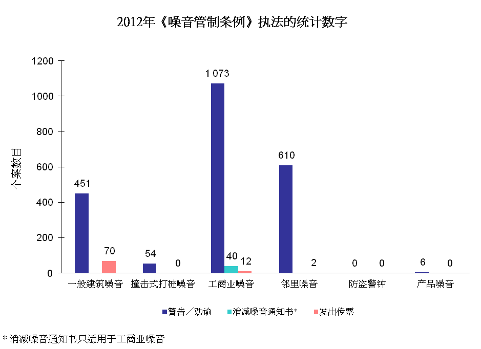图片 - 2012年《噪音管制条例》执法的统计数字
