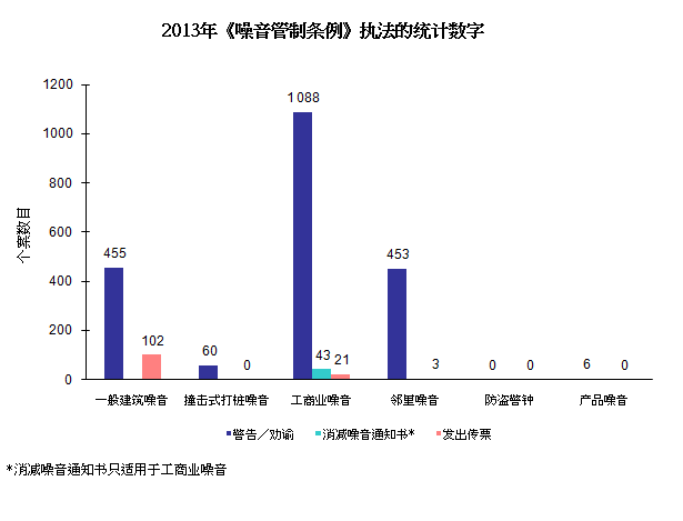 图片 - 2013年《噪音管制条例》执法的统计数字