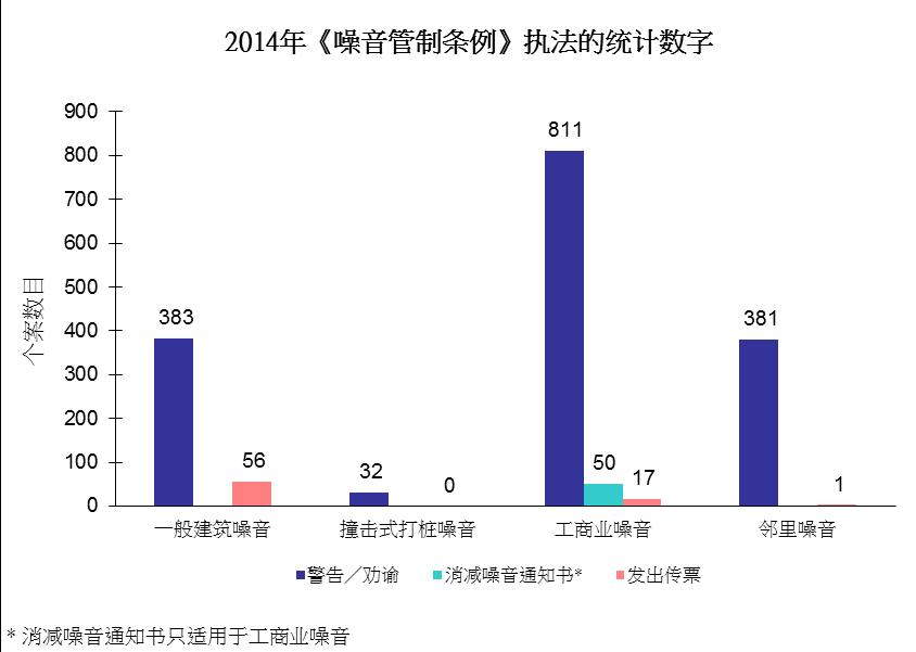 图片 - 2014年《噪音管制条例》执法的统计数字