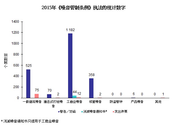 图片 - 2015年《噪音管制条例》执法的统计数字