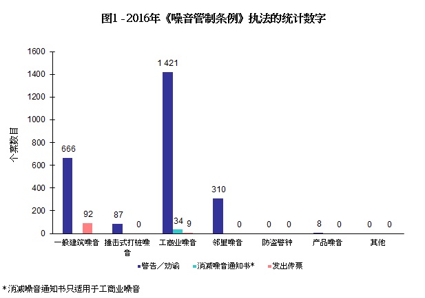 图片 - 图1 - 2016年《噪音管制条例》执法的统计数字