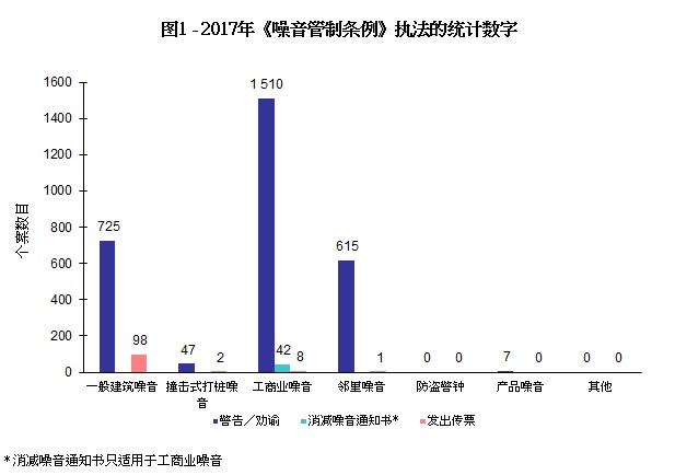 图片 - 图1 - 2016年《噪音管制条例》执法的统计数字