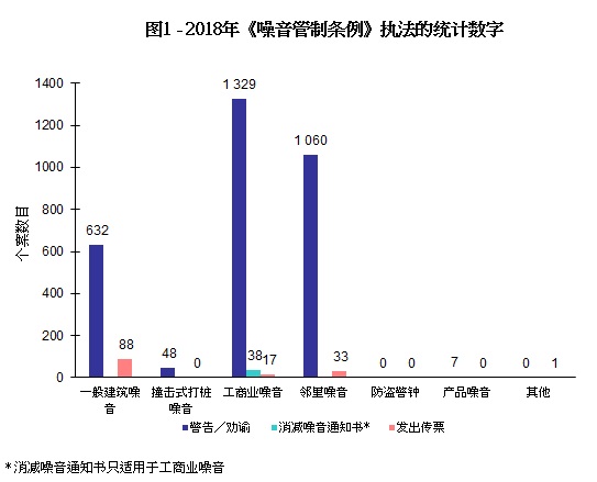图片 - 图1 - 2018年《噪音管制条例》执法的统计数字