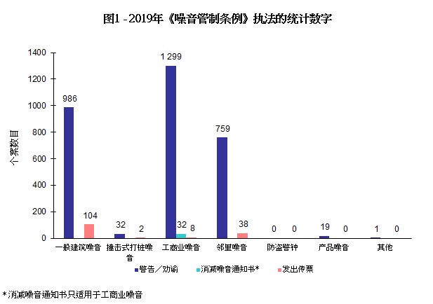 图片 - 图1 - 2019年《噪音管制条例》执法的统计数字